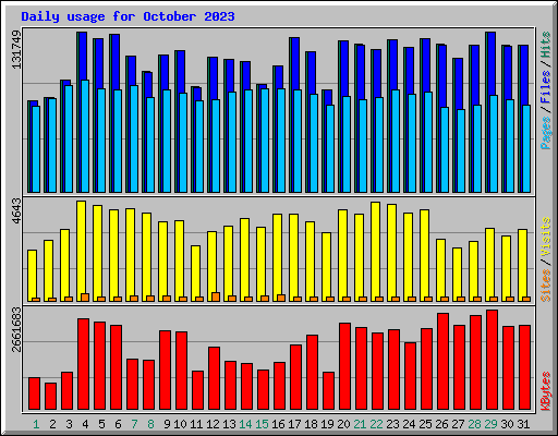 Daily usage for October 2023