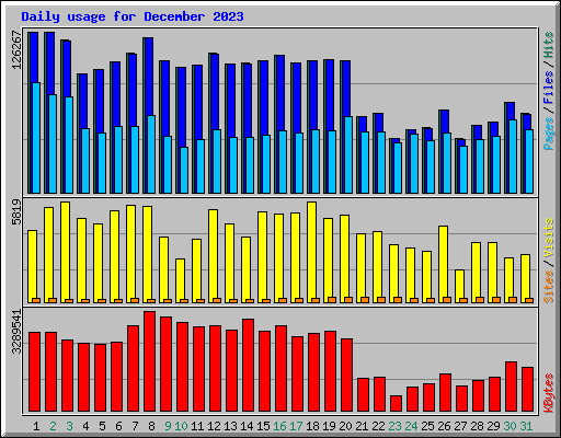 Daily usage for December 2023