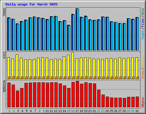 Daily usage for March 2025