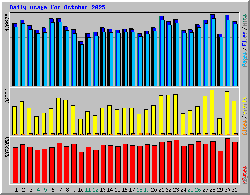 Daily usage for October 2025