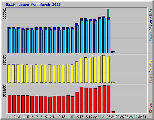 Daily usage for March 2026