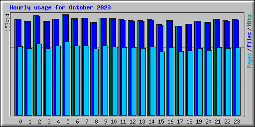 Hourly usage for October 2023