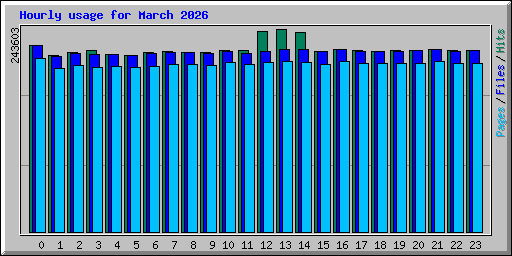 Hourly usage for March 2026