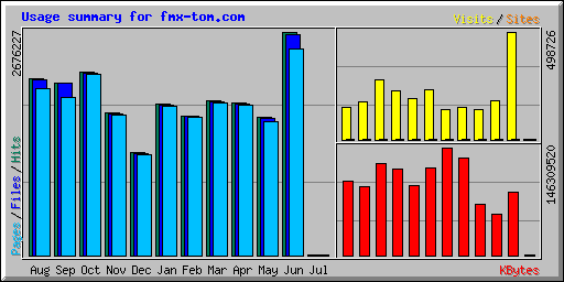 Usage summary for fmx-tom.com